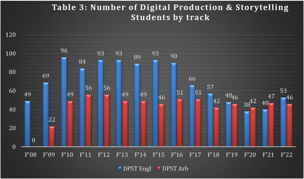 Table 3: Number of Digital Production & Storytelling Students by track