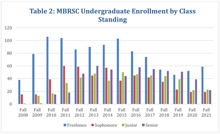 Table 2: MBRSC Undergraduate Enrollment by Class Standing