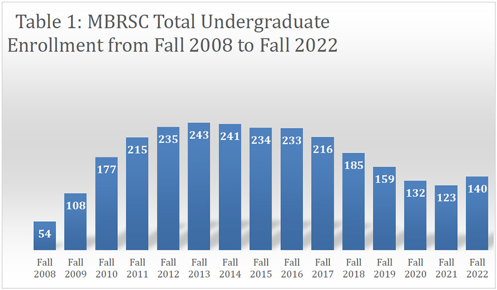 Table 1: MBRSC Total Undergraduate Enrollment from Fall 2008 to Fall 2022