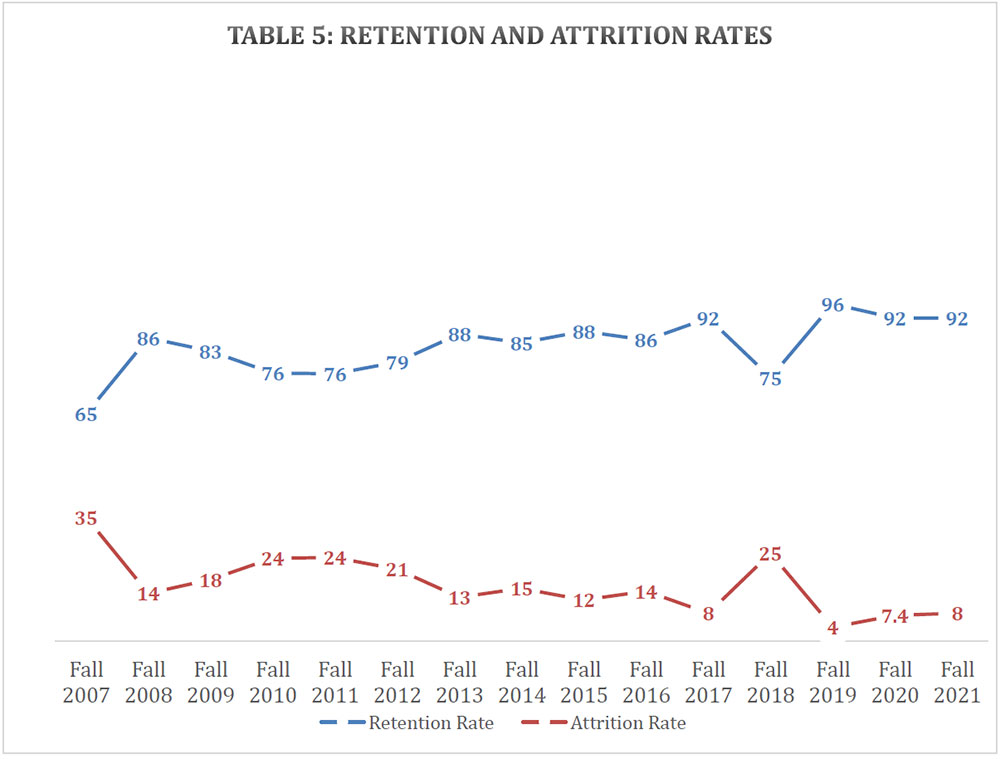 Table 5: Retention and Attrition Rates