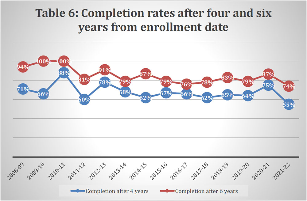 Table 6: Completion rates after four and six years from enrollment date