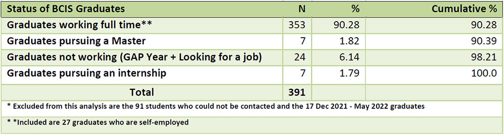 Status of BCIS Graduates