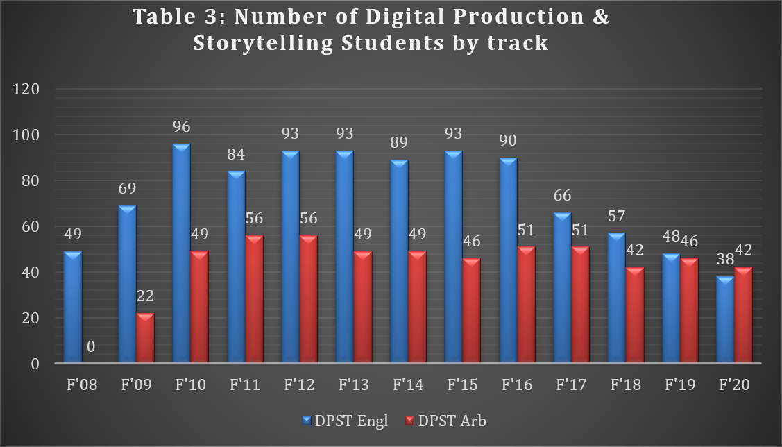 Table 3: Number of Digital Production & Storytelling Students by track