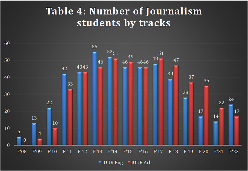 Table 4: Number of Journalism students by tracks