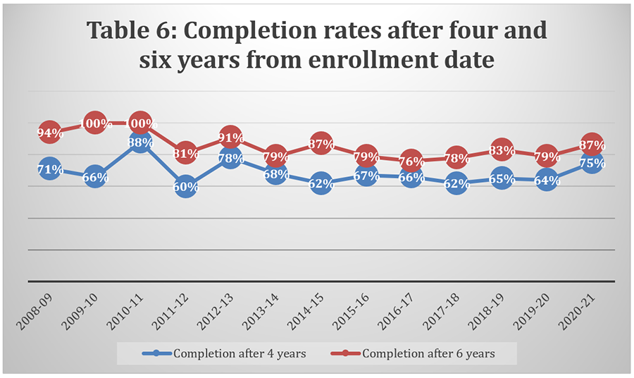 Table 6: Completion rates after four and six years from enrollment date