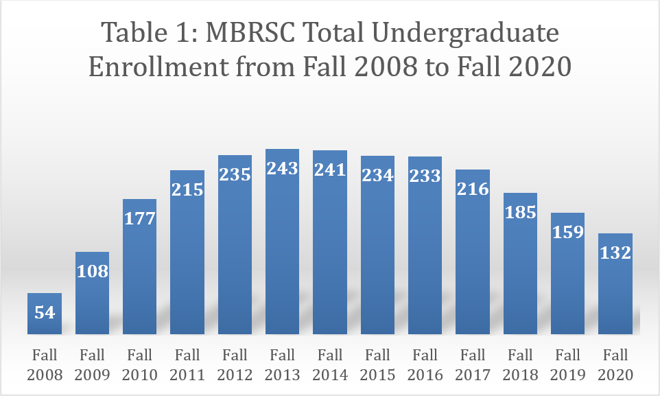 Table 1: MBRSC Total Undergraduate Enrollment from Fall 2008 to Fall 2020