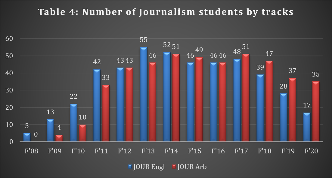 Table 4: Number of Journalism students by tracks