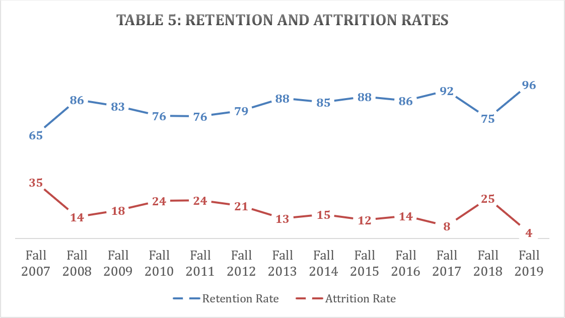 Table 5: Retention and Attrition Rates