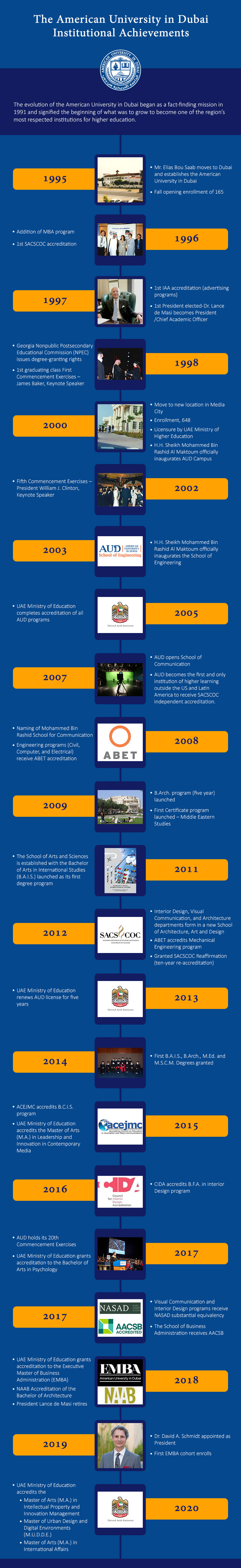 AUD Institutional Achievements Timeline