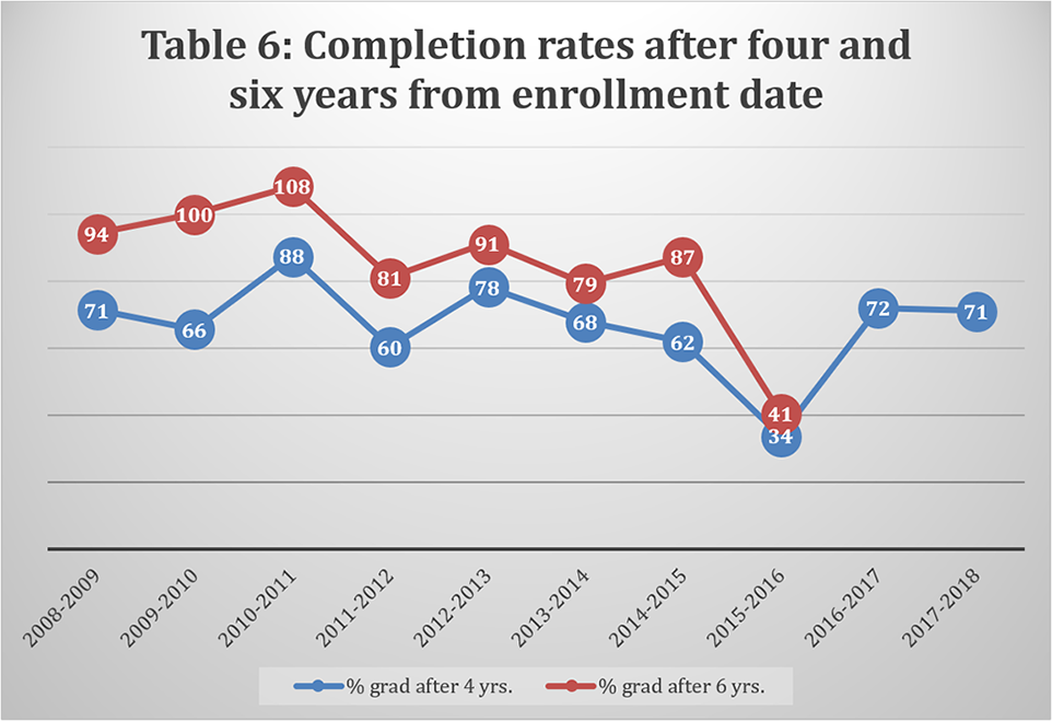 Table 6: Completion rates after four and six years from enrollment date