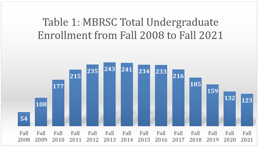 Table 1: MBRSC Total Undergraduate Enrollment from Fall 2008 to Fall 2021